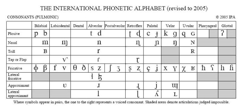 IPA-chart | DeProfPraProf